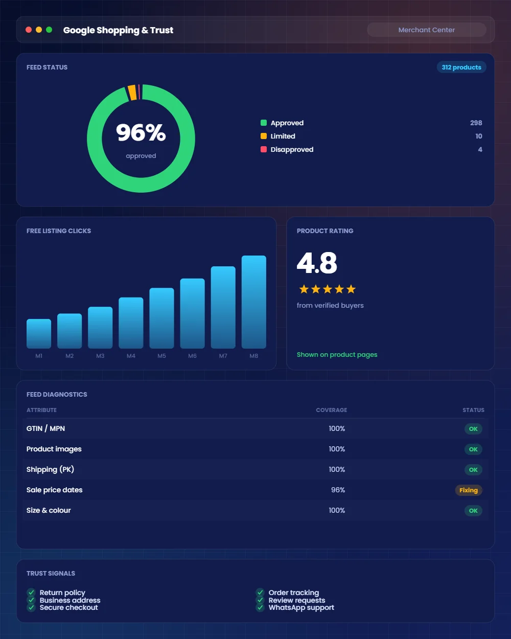 Google Shopping and local visibility for online stores