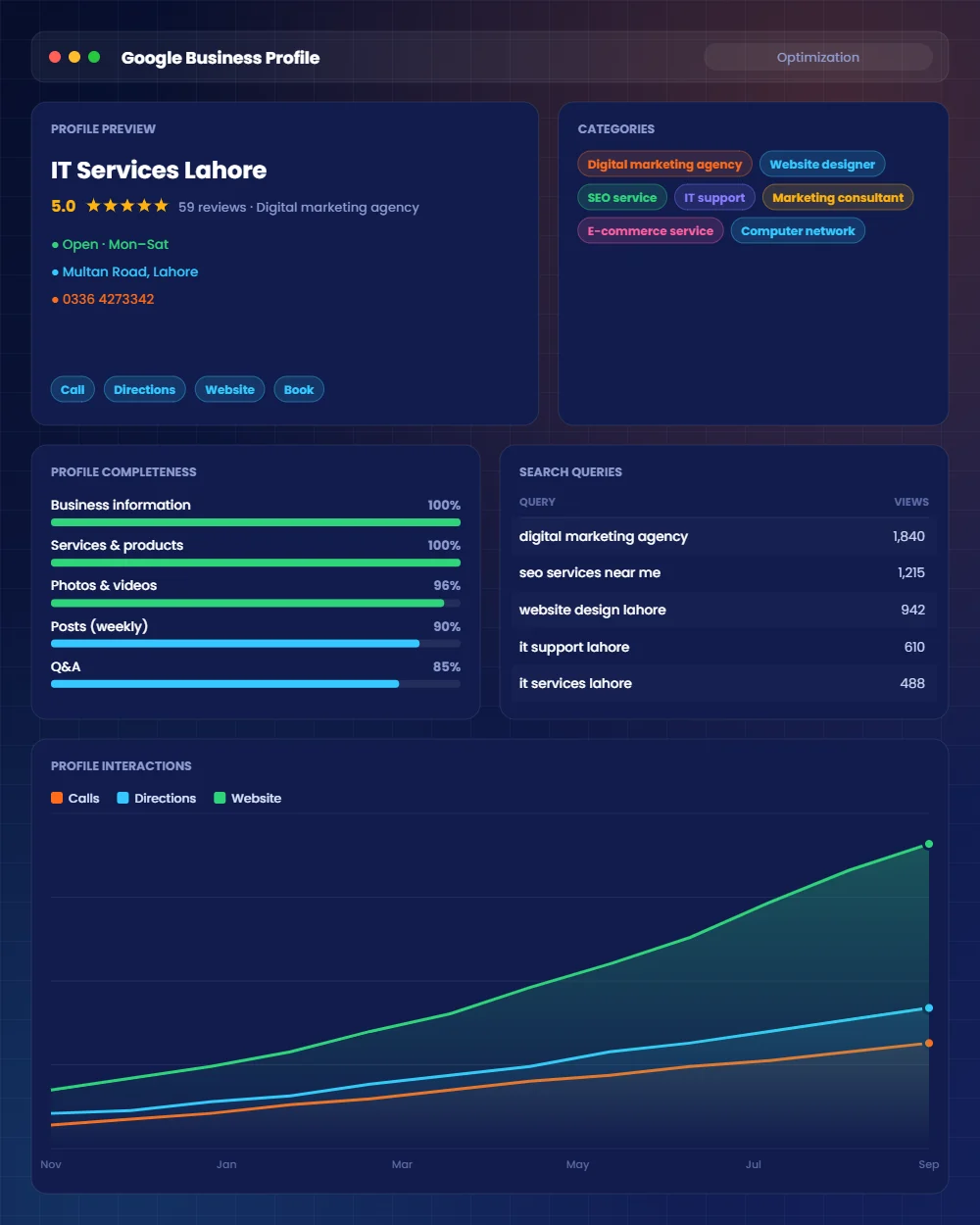 Google Business Profile optimization in Lahore