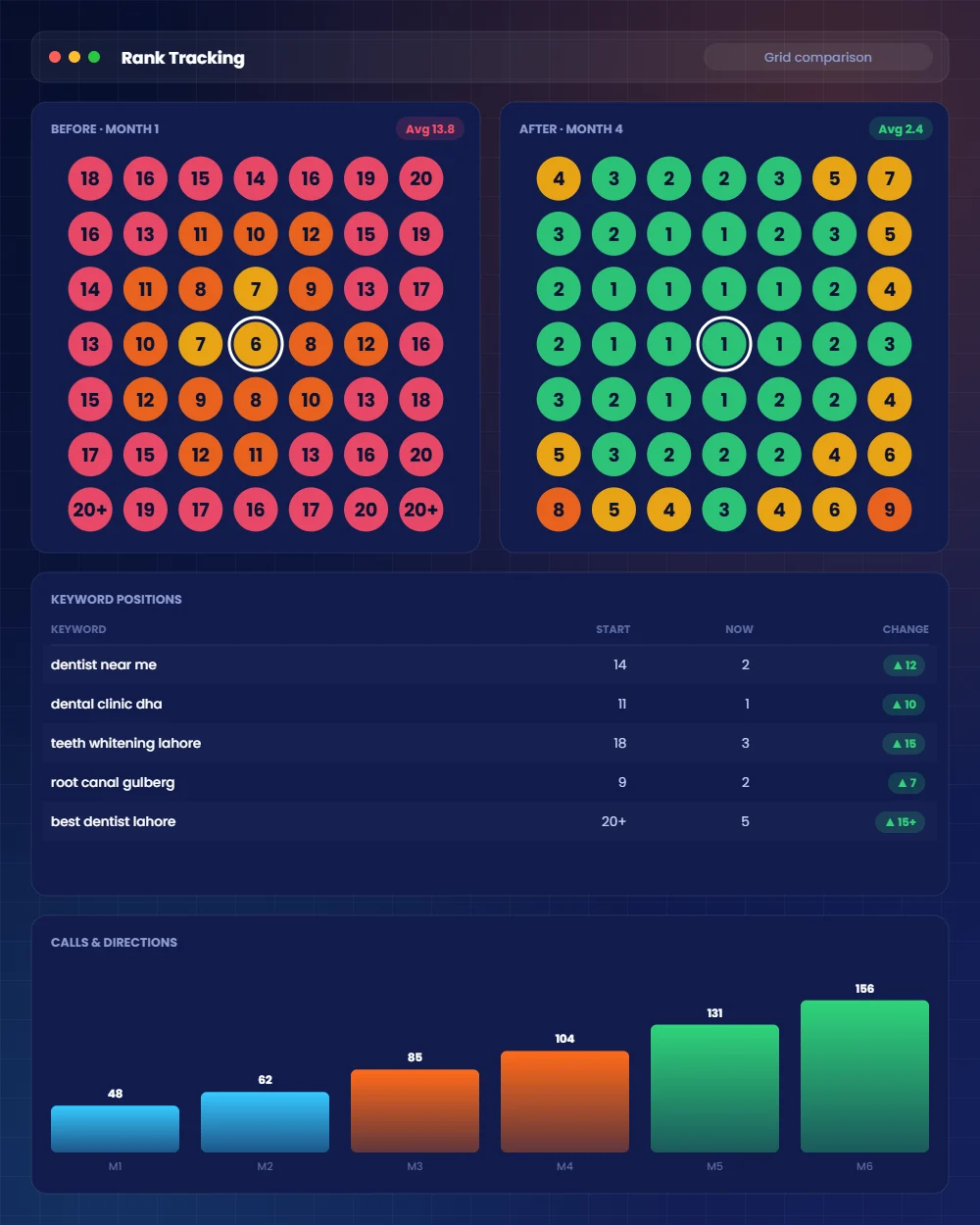 Google Maps rank tracking and reporting