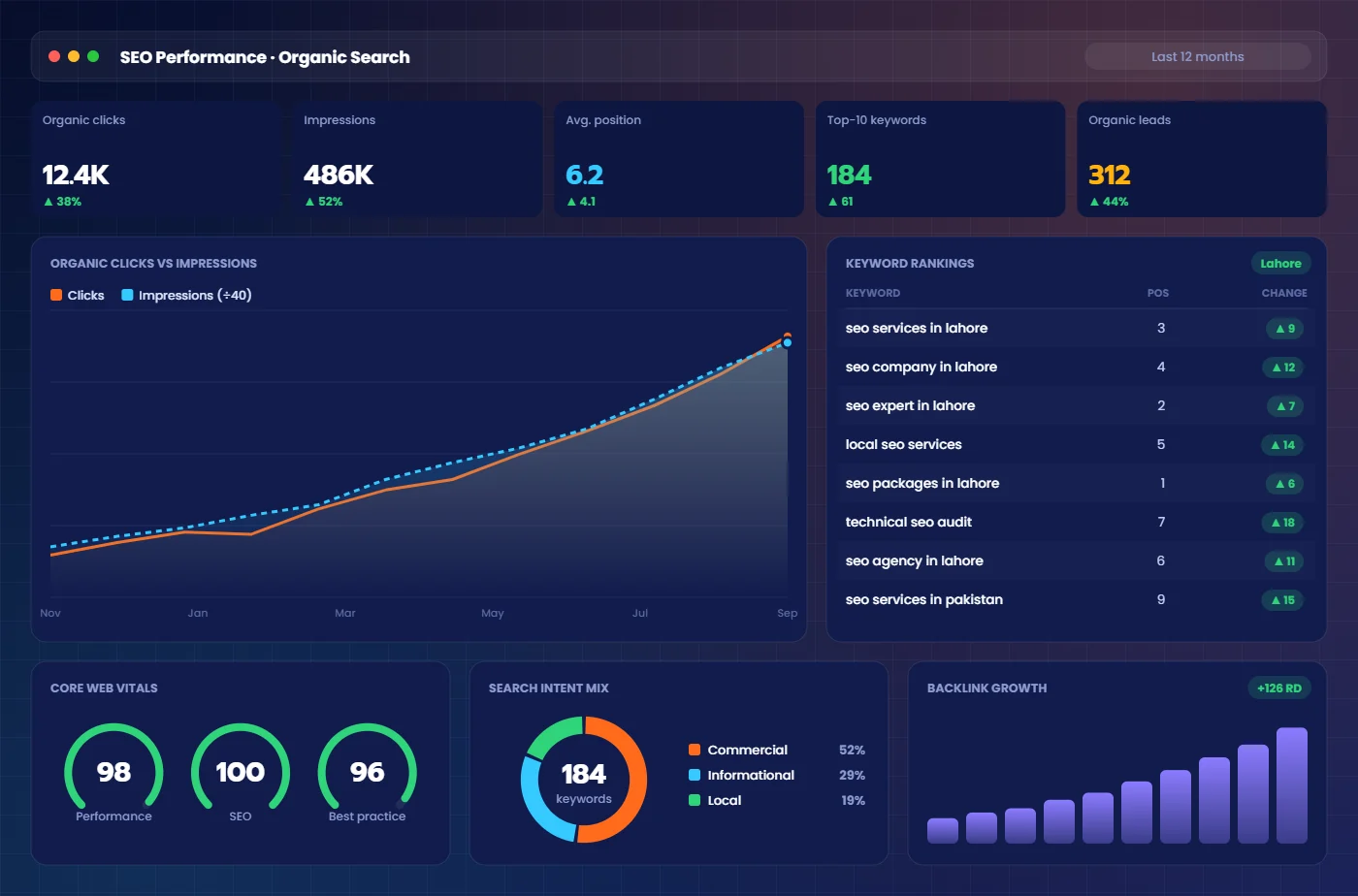 SEO services in Lahore improving Google rankings and organic traffic