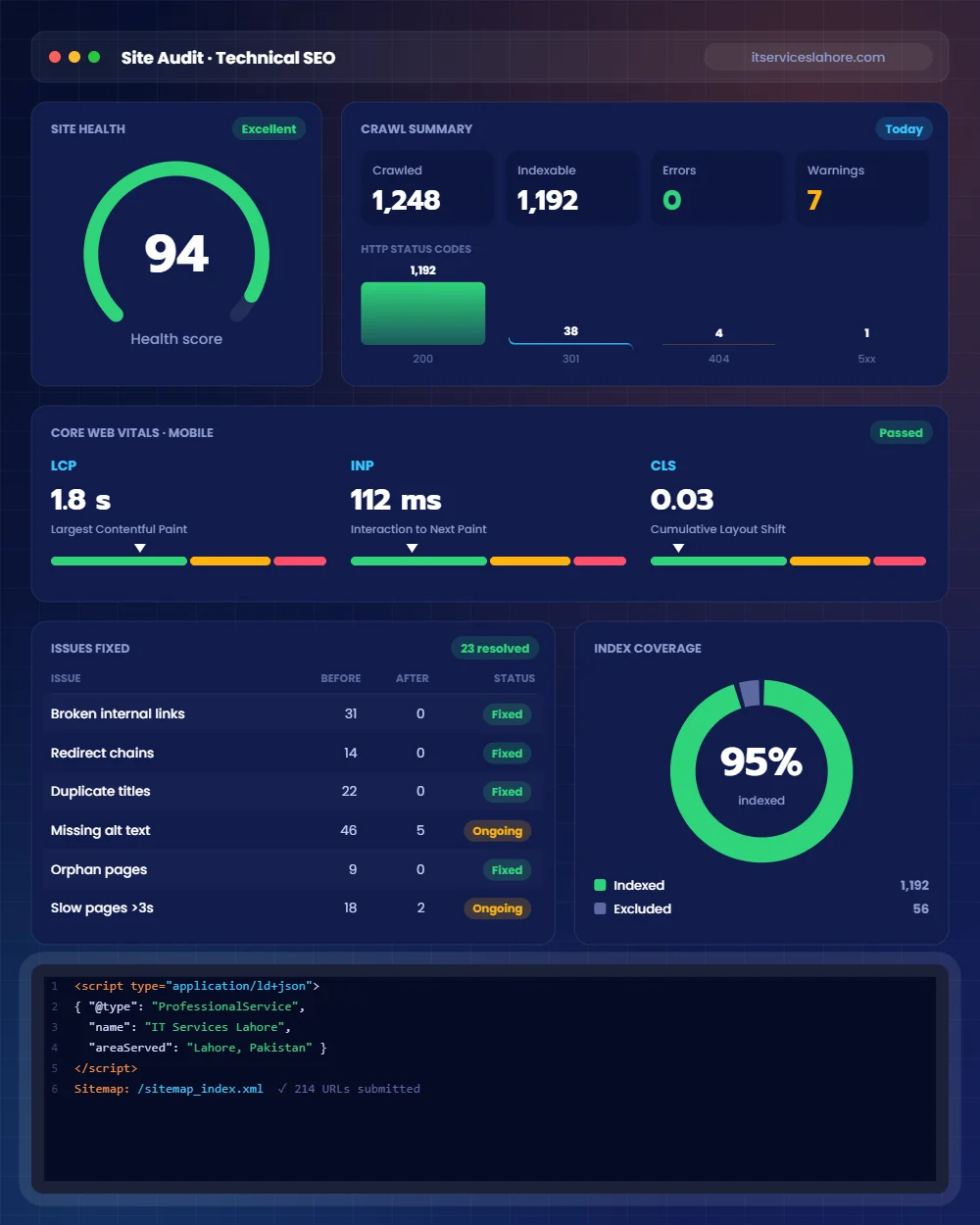 Technical SEO audit for Lahore websites