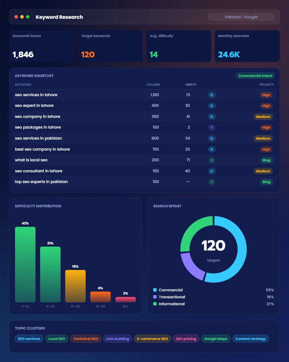 Keyword research and competitor analysis