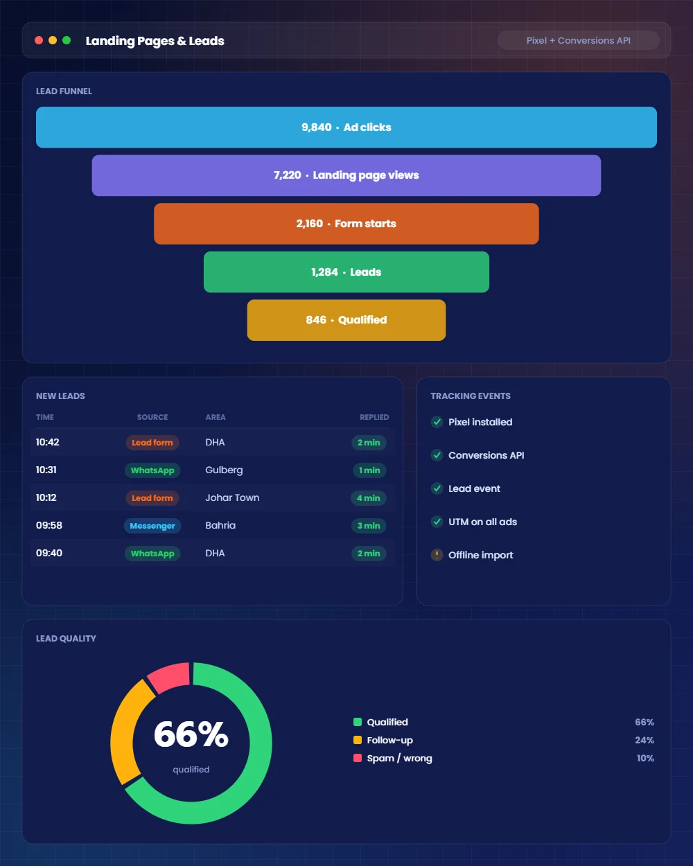 Landing pages, WhatsApp and lead handling