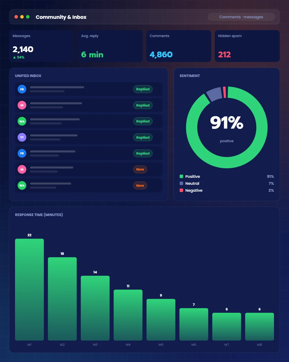 Community management, reviews and reputation