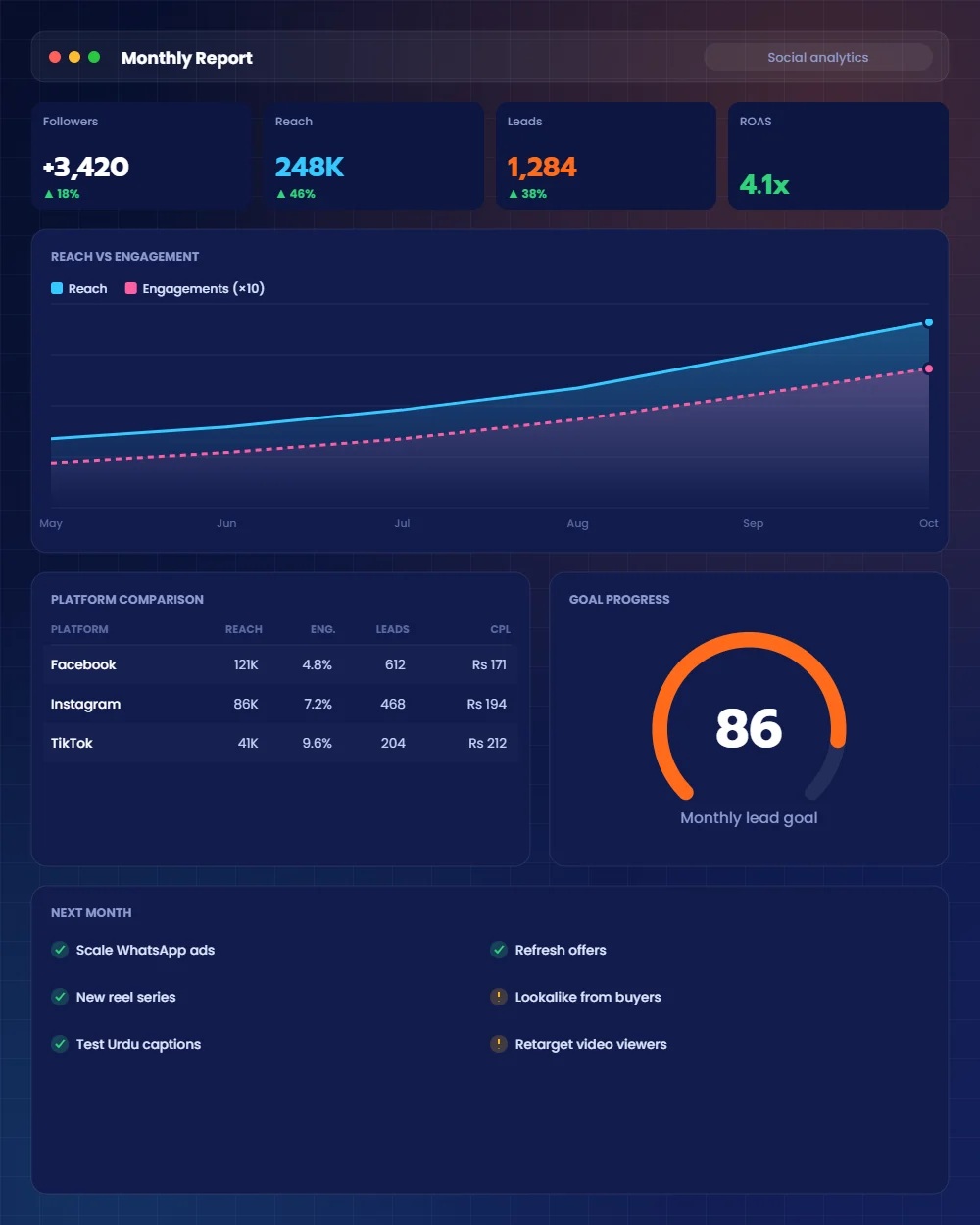 Social media analytics, tracking and reporting