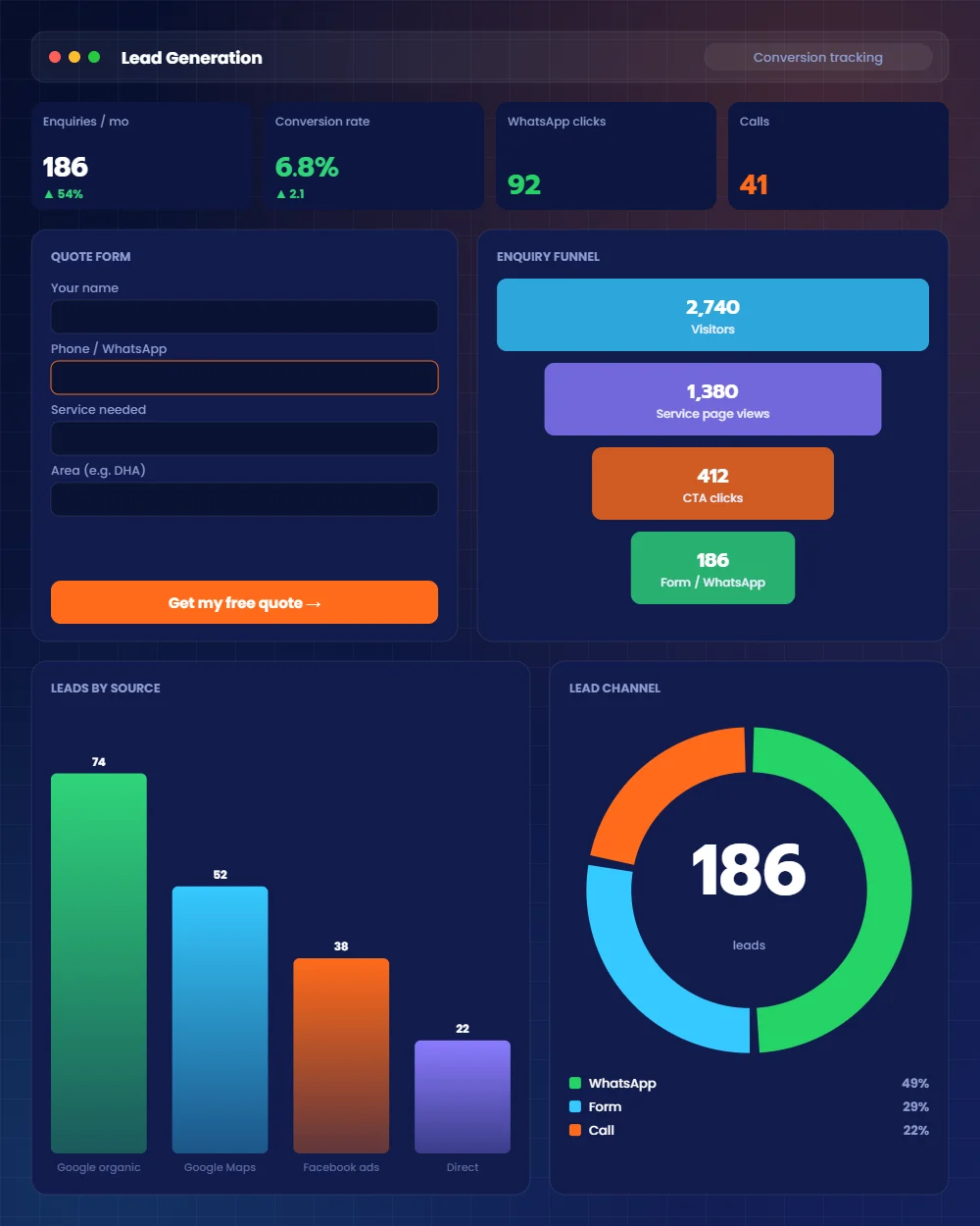 Website built to win local customers on Google Maps in Lahore